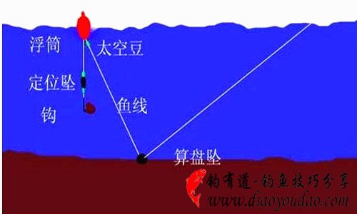 垂钓方法之淡水鱼的三种钓法图片2沉底钓