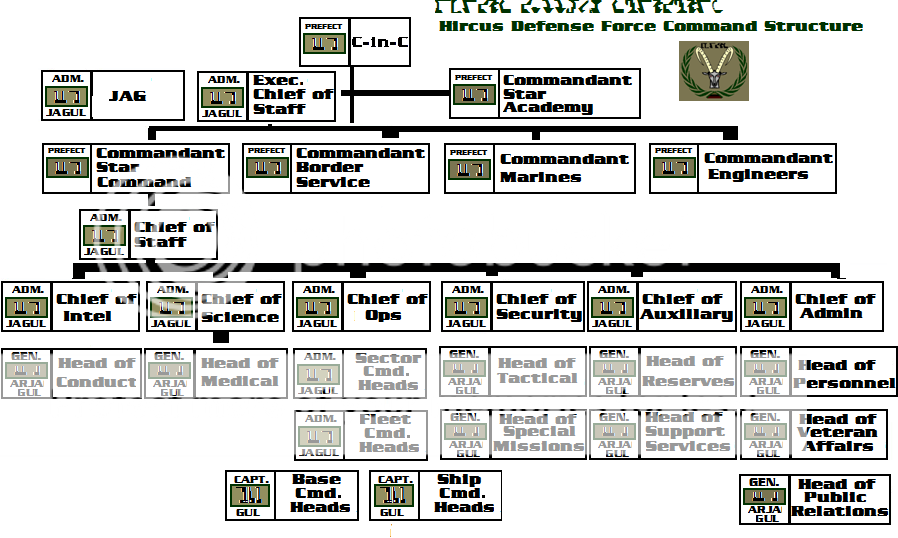 NationStates • View topic - Military chain of command